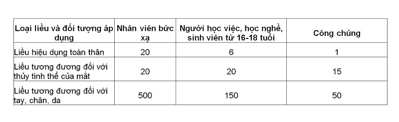 Quy chuẩn kỹ thuật quốc gia về bức xạ ion hóa tại nơi làm việc