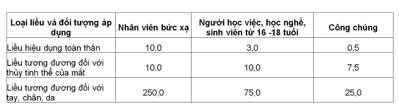 Quy chuẩn kỹ thuật quốc gia về bức xạ ion hóa tại nơi làm việc