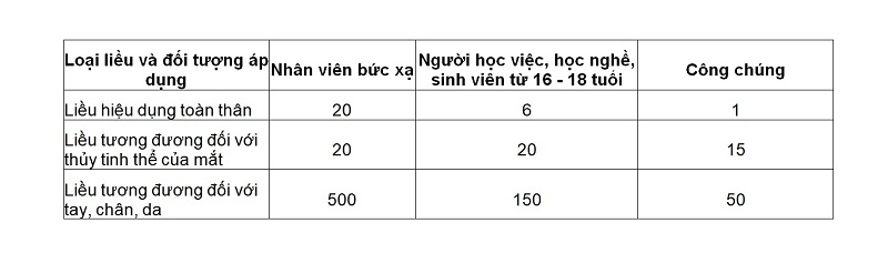 Quy chuẩn kỹ thuật về bức xạ tia X tại nơi làm việc