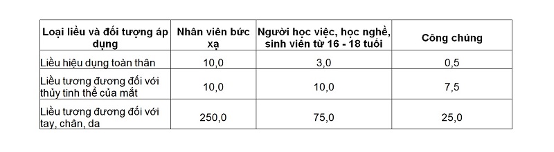 Quy chuẩn kỹ thuật về bức xạ tia X tại nơi làm việc