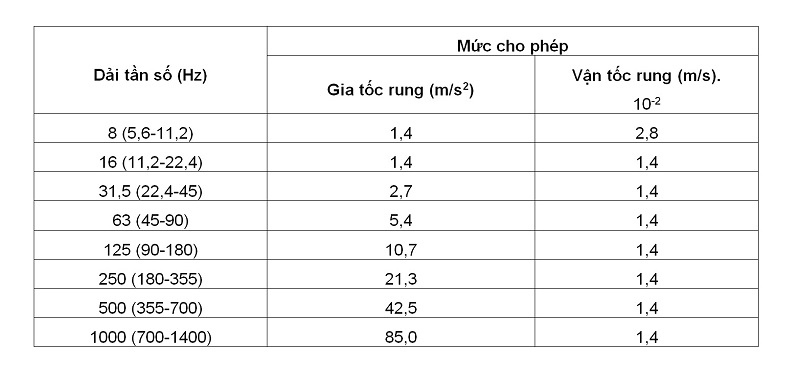 Quy định kỹ thuật về rung tại nơi làm việc