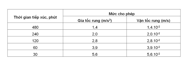 Quy định kỹ thuật về rung tại nơi làm việc