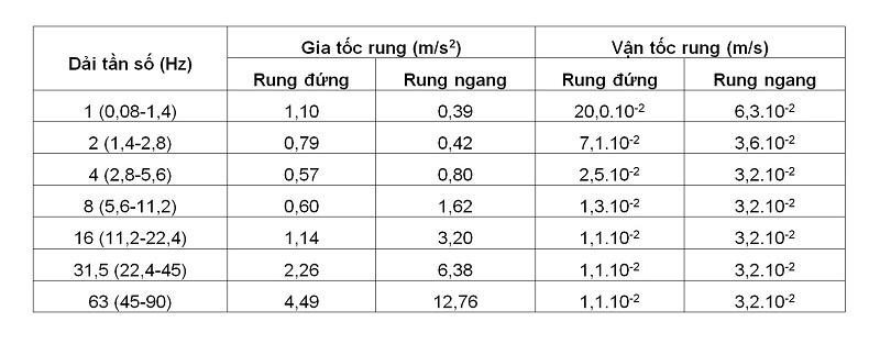 Quy định kỹ thuật về rung tại nơi làm việc