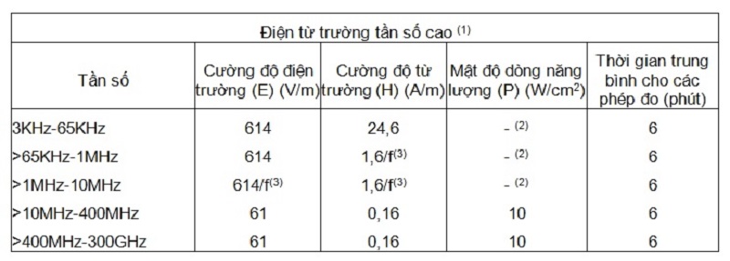 Mức cho phép cường độ điện từ trường tần số cao tại nơi làm việc