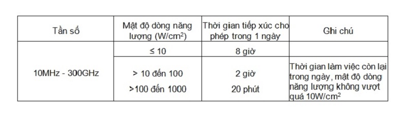 Mức tiếp xúc cho phép với điện từ trường tần số cao tại nơi làm việc