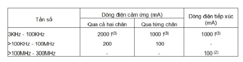 Mức cho phép đối với dòng điện cảm ứng và dòng điện tiếp xúc qua cơ thể