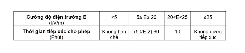 Quy định về điện từ trường tần số công nghiệp tại nơi làm việc